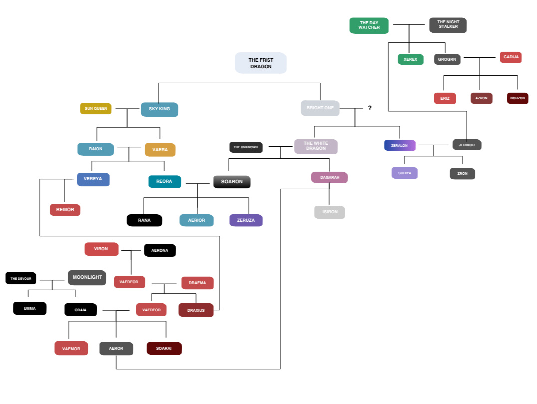 DRAGON FAMILY TREE 600 BE - 1042 AE