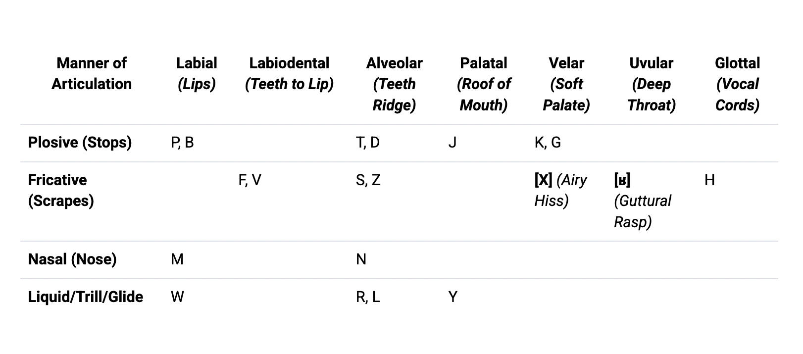 Zindroro Phonology Grid